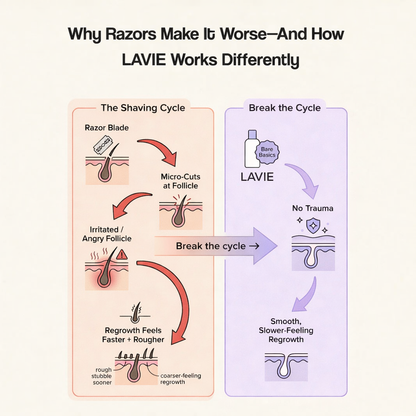 LAVIE No Shave Hair Removal Spray + FREE Smooth Cream