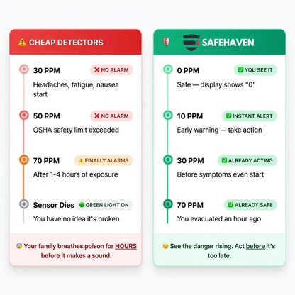 SafeHaven™ 4-in-1 Carbon Monoxide Detector